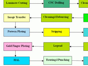 PCB manufacturing process